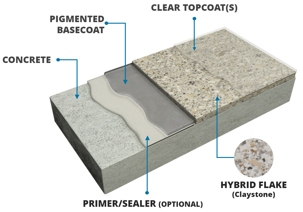 Concrete Coatings Hybrid Flake