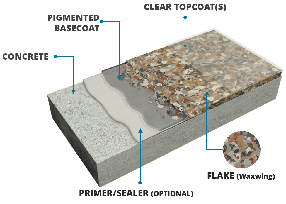 Concrete Coating Polymer Flake